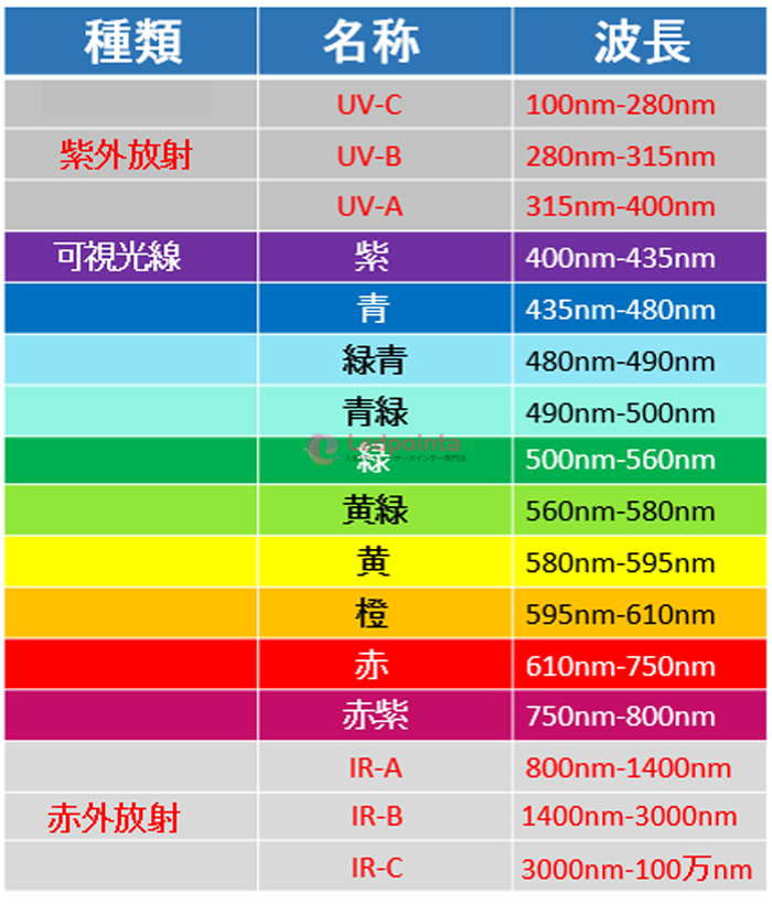 レーザーポインター 光の波長と色